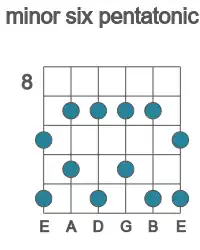 Guitar scale for B minor six pentatonic in position 8